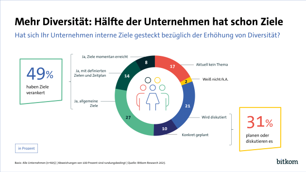 Knapp die Hälfte der Unternehmen will Diversität in der Belegschaft erhöhen - Quelle: Bitkom